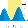 Mattituck Inlet tide chart for Monday, October 11, 2021