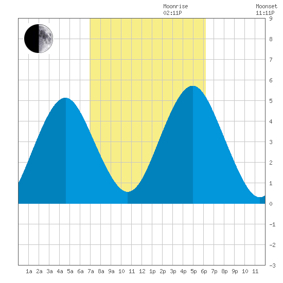 Mattituck Inlet tide chart for Tuesday, October 12, 2021