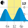 Mattituck Inlet tide chart for Tuesday, October 12, 2021