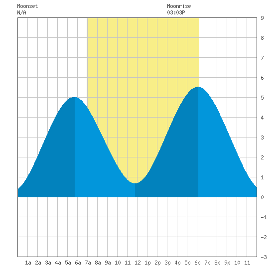 Mattituck Inlet tide chart for Wednesday, October 13, 2021