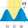 Mattituck Inlet tide chart for Wednesday, October 13, 2021