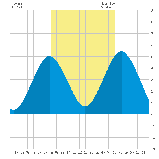 Mattituck Inlet tide chart for Thursday, October 14, 2021
