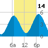 Mattituck Inlet tide chart for Thursday, October 14, 2021