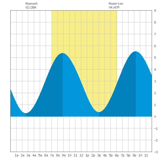 Mattituck Inlet tide chart for Saturday, October 16, 2021