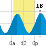 Mattituck Inlet tide chart for Saturday, October 16, 2021