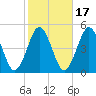Mattituck Inlet tide chart for Sunday, October 17, 2021