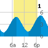 Mattituck Inlet tide chart for Friday, October 1, 2021