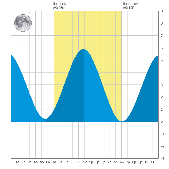Mattituck Inlet tide chart for Wednesday, October 20, 2021