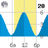 Mattituck Inlet tide chart for Wednesday, October 20, 2021