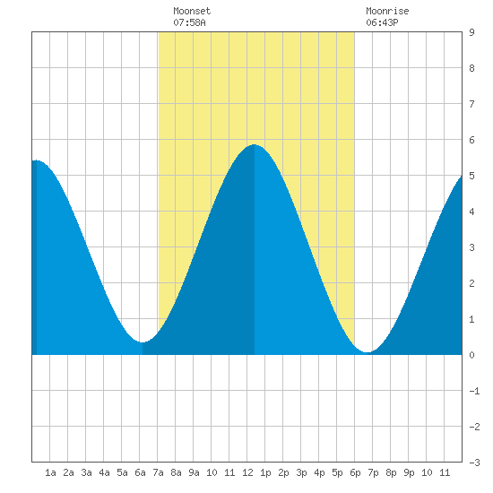 Mattituck Inlet tide chart for Thursday, October 21, 2021
