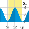 Mattituck Inlet tide chart for Thursday, October 21, 2021
