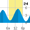 Mattituck Inlet tide chart for Sunday, October 24, 2021