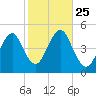 Mattituck Inlet tide chart for Monday, October 25, 2021