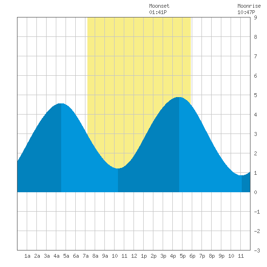 Mattituck Inlet tide chart for Wednesday, October 27, 2021