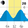 Mattituck Inlet tide chart for Thursday, October 28, 2021