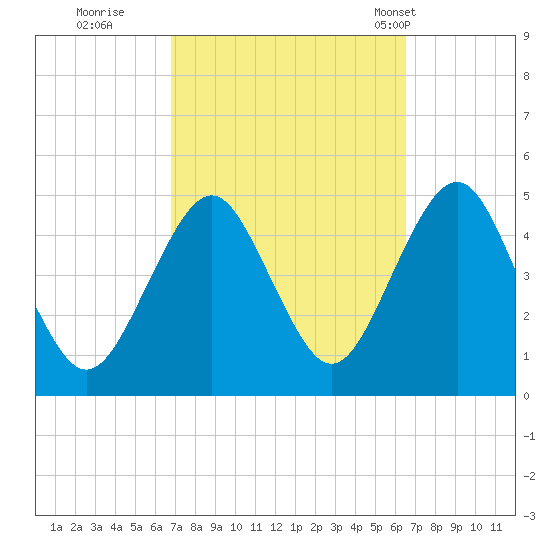 Mattituck Inlet tide chart for Saturday, October 2, 2021