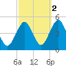 Mattituck Inlet tide chart for Saturday, October 2, 2021