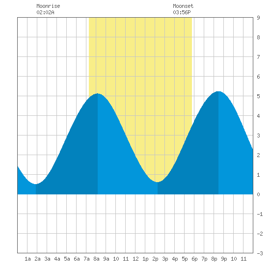 Mattituck Inlet tide chart for Sunday, October 31, 2021