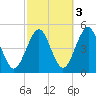 Mattituck Inlet tide chart for Sunday, October 3, 2021