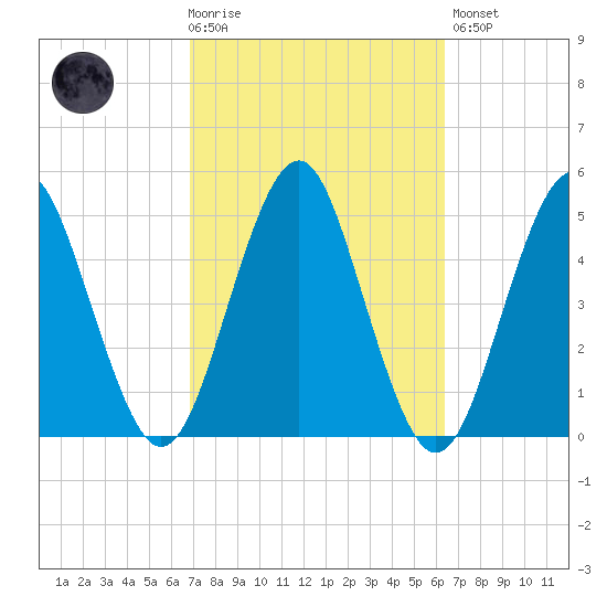 Mattituck Inlet tide chart for Wednesday, October 6, 2021