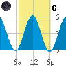 Mattituck Inlet tide chart for Wednesday, October 6, 2021