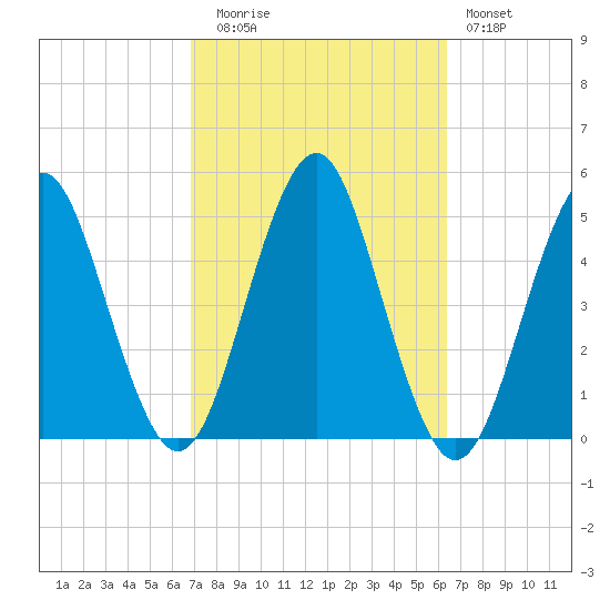 Mattituck Inlet tide chart for Thursday, October 7, 2021