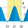 Mattituck Inlet tide chart for Thursday, October 7, 2021