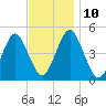 Mattituck Inlet tide chart for Wednesday, November 10, 2021