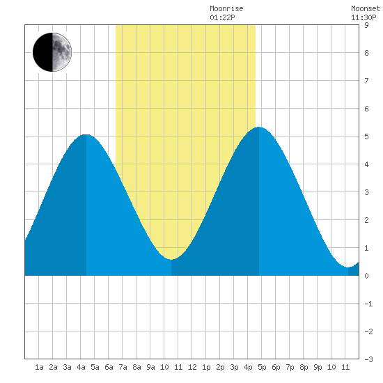 Mattituck Inlet tide chart for Thursday, November 11, 2021