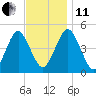 Mattituck Inlet tide chart for Thursday, November 11, 2021