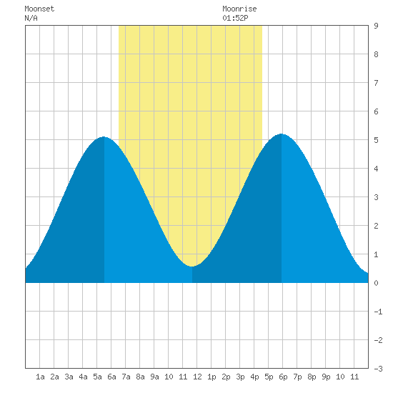 Mattituck Inlet tide chart for Friday, November 12, 2021