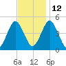 Mattituck Inlet tide chart for Friday, November 12, 2021