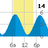 Mattituck Inlet tide chart for Sunday, November 14, 2021