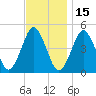 Mattituck Inlet tide chart for Monday, November 15, 2021