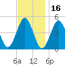 Mattituck Inlet tide chart for Tuesday, November 16, 2021