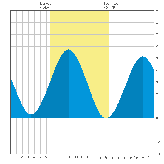Mattituck Inlet tide chart for Wednesday, November 17, 2021