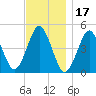 Mattituck Inlet tide chart for Wednesday, November 17, 2021