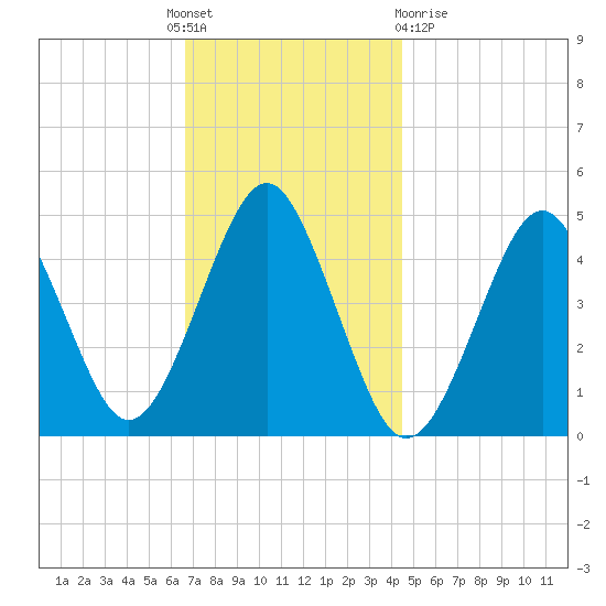 Mattituck Inlet tide chart for Thursday, November 18, 2021