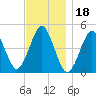 Mattituck Inlet tide chart for Thursday, November 18, 2021