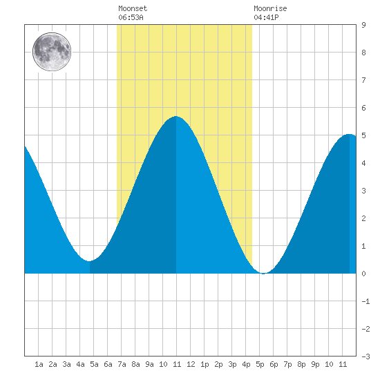 Mattituck Inlet tide chart for Friday, November 19, 2021