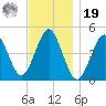 Mattituck Inlet tide chart for Friday, November 19, 2021