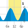 Mattituck Inlet tide chart for Monday, November 1, 2021
