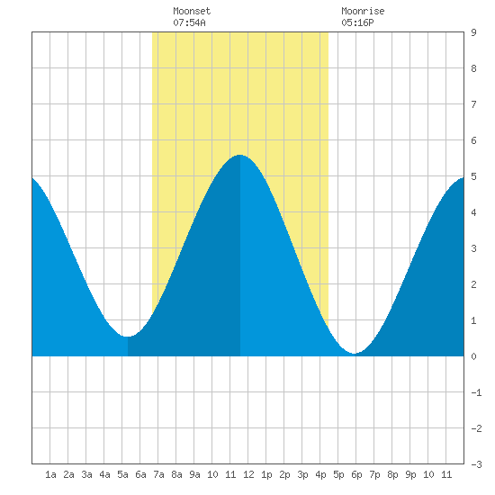 Mattituck Inlet tide chart for Saturday, November 20, 2021
