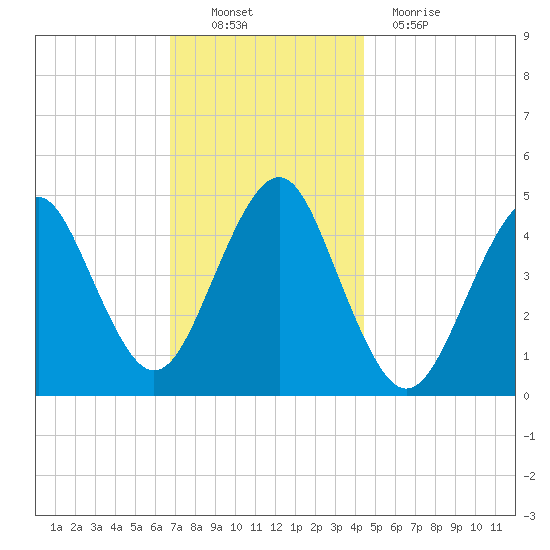 Mattituck Inlet tide chart for Sunday, November 21, 2021