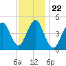 Mattituck Inlet tide chart for Monday, November 22, 2021