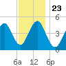 Mattituck Inlet tide chart for Tuesday, November 23, 2021