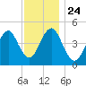Mattituck Inlet tide chart for Wednesday, November 24, 2021