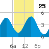 Mattituck Inlet tide chart for Thursday, November 25, 2021