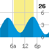 Mattituck Inlet tide chart for Friday, November 26, 2021