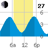 Mattituck Inlet tide chart for Saturday, November 27, 2021